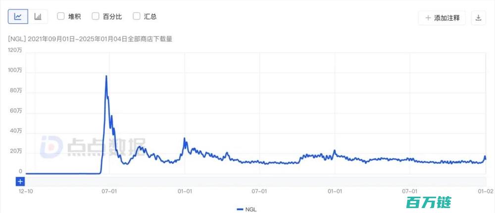 上线 3 Instagram 爆火 年狂赚 4000 万美金 App (上线送10亿切割的传奇)